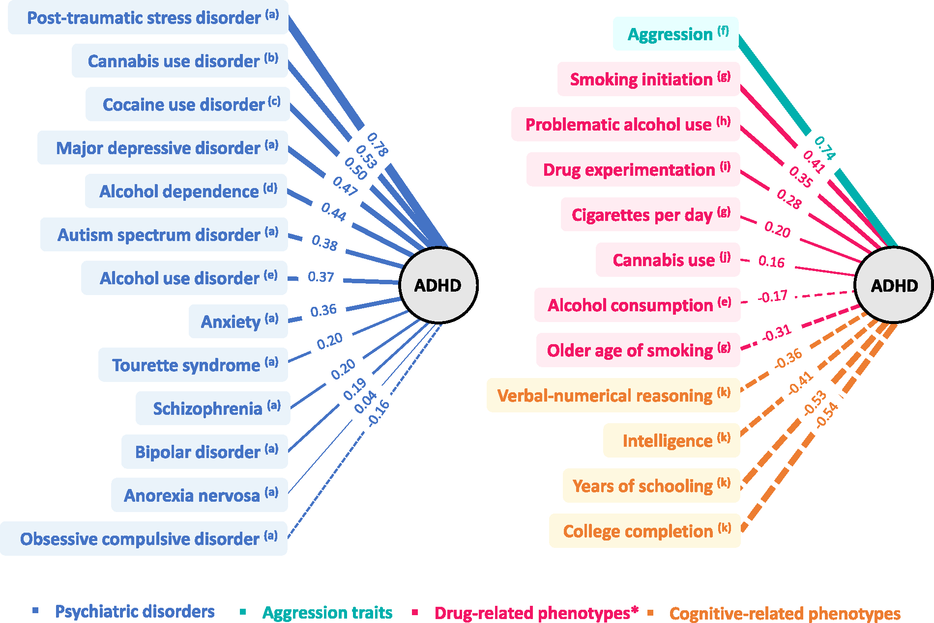 圖 1.已報告的注意力缺陷多動障礙 (ADHD) 與其他精神疾?。ㄗ髨D）以及行為和認知特征